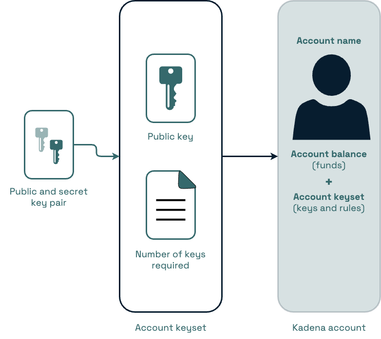 Keys, keysets, and accounts on the Kadena network